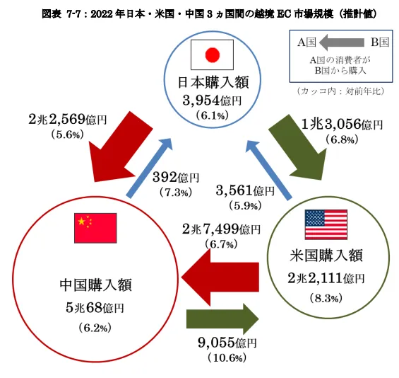 2022日本・米国・中国3か国間の越境市場規模（推定値）