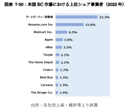 アメリカEC市場における上位シェア事業者