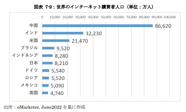 世界のインターネット購買者人口