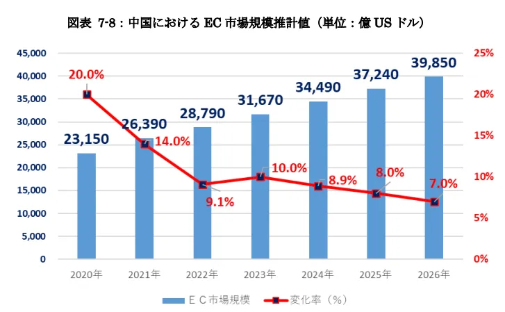 中国におけるEC市場規模推計値