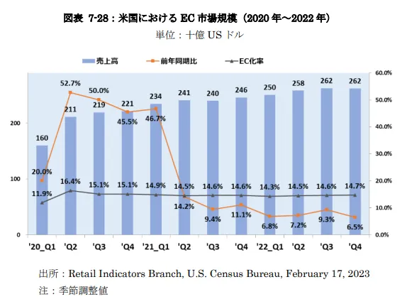 アメリカのEC市場規模とEC化率