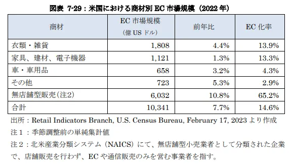 商材別では衣類・雑貨がトップ