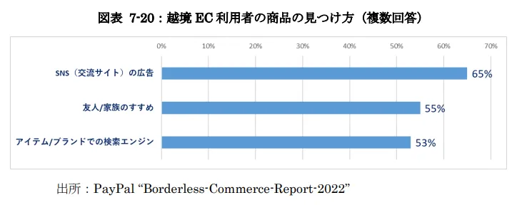 越境ECの利用者の商品の見つけ方