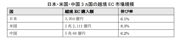 日本・米国・中国3ヶ国の越境市場規模