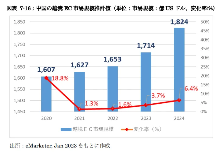 中国越境ECの市場規模予想