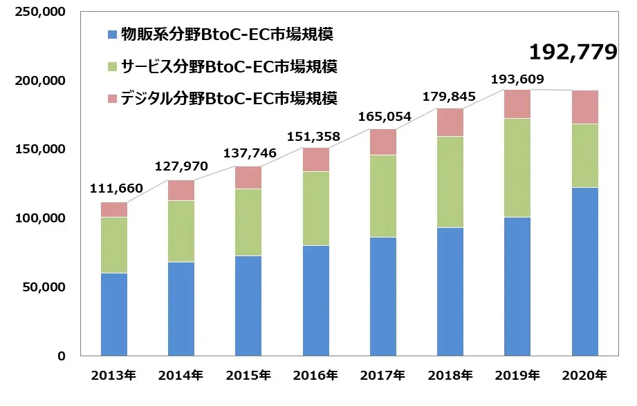 電子商取引に関する市場調査の結果を取りまとめました