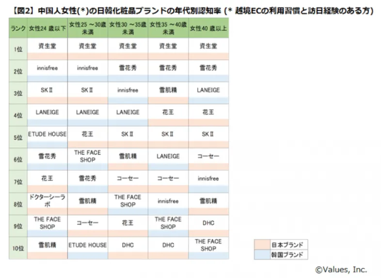 中国人女性に化粧品ブランドの認知度を年代別にたずねたところ、「資生堂」が圧倒的な認知