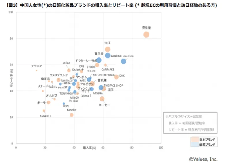 資生堂は、リピート率においても、群を抜いて高い