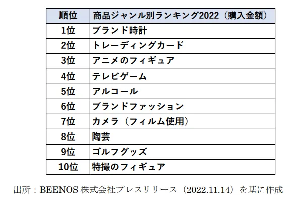 海外の消費者が越境ECで購入する日本の商品ランキング