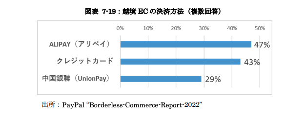 中国における越境EC決済方法