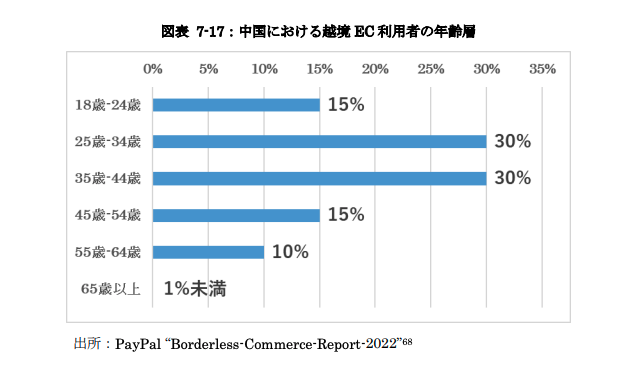 中国における越境EC利用者の年齢層