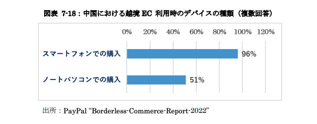 中国における越境EC利用時のデバイスの種類