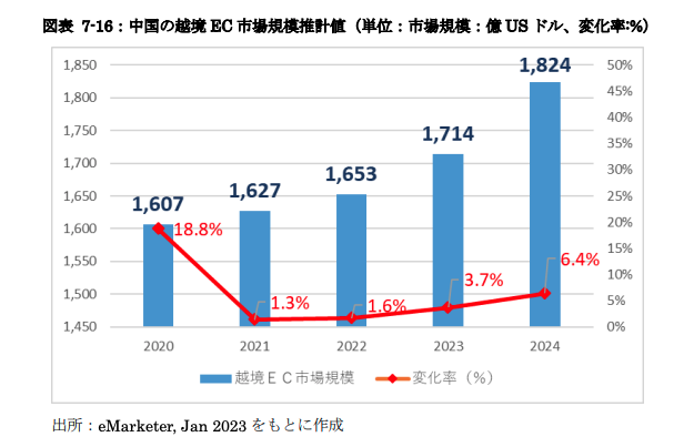 中国の越境EC市場規模推計値