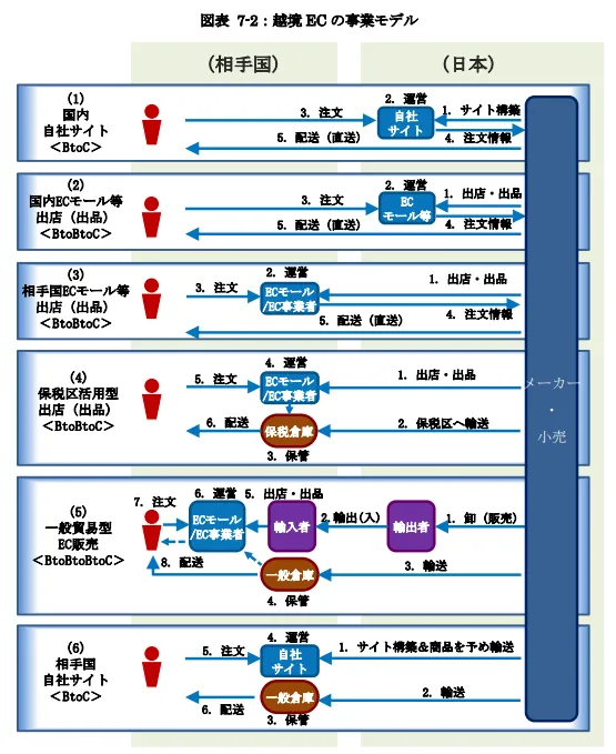 越境ECの事業モデル