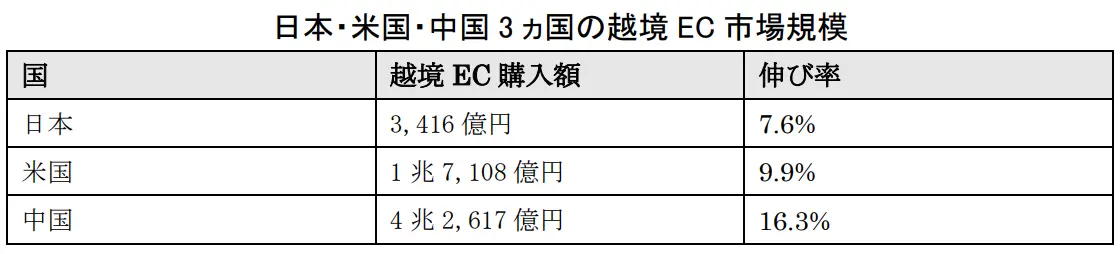 参考：令和２年度電子商取引に関する市場調査　公表資料（令和3年7月30日）