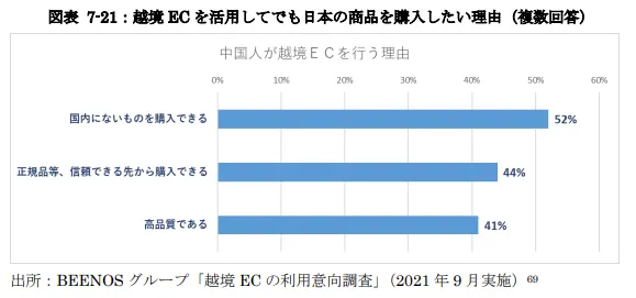 越境ECを活用してでも日本の商品を購入したい理由