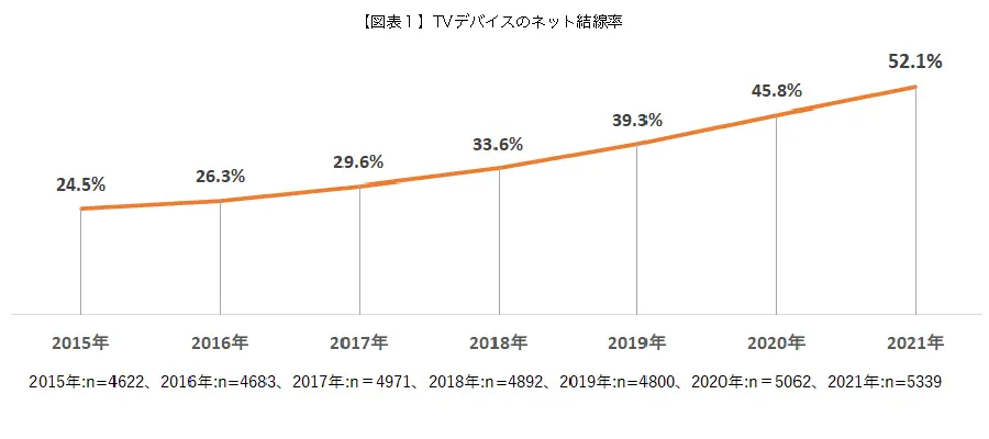 では実際にどれくらいの人がコネクテッドTV（CTV）を使っているのかについて説明します。次の【図表１】を見てください。