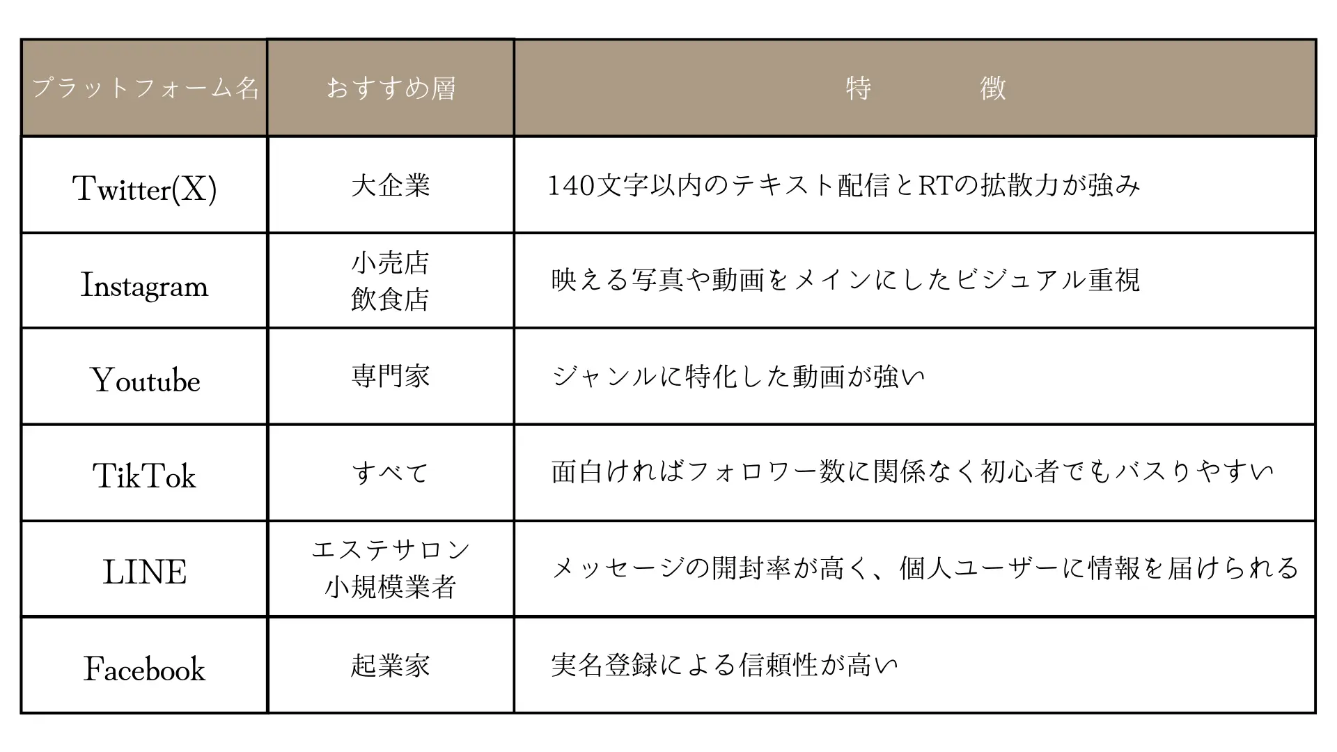 プラットフォームまとめ