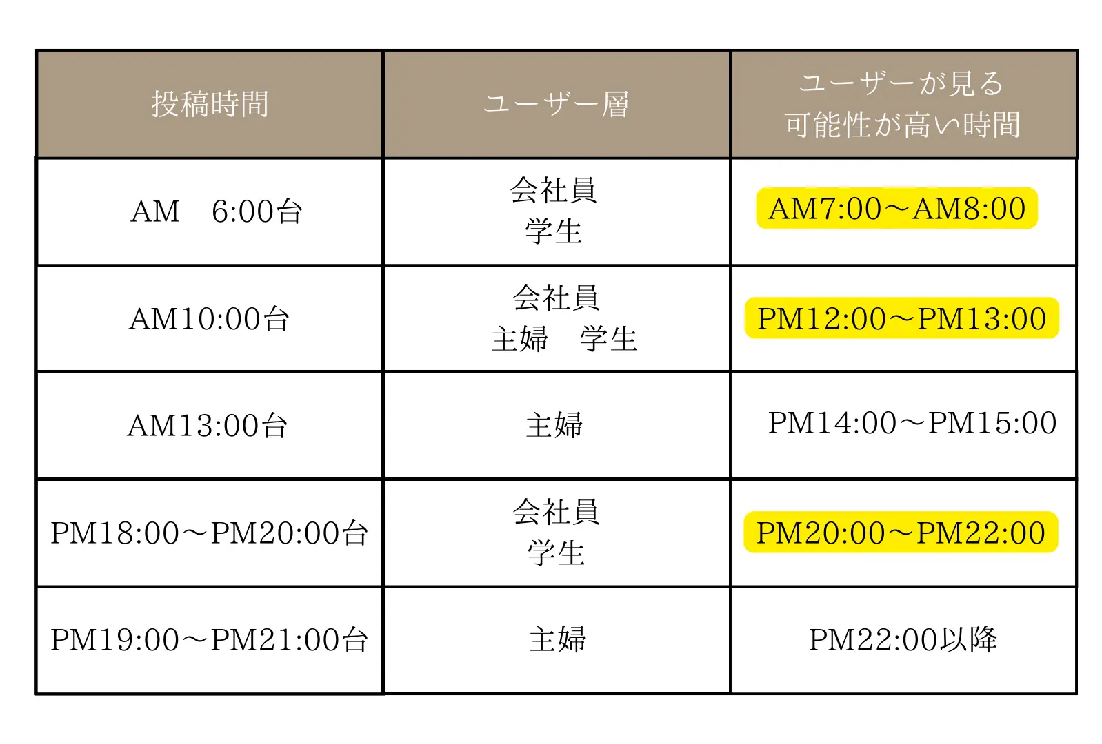  投稿時間と頻度を決める