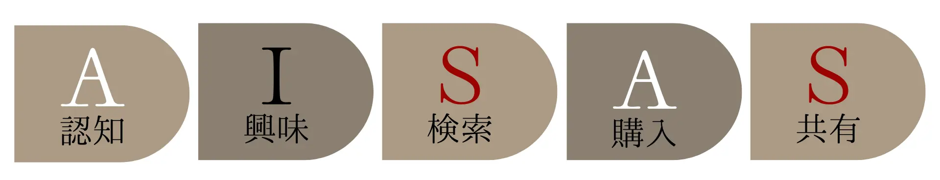 Attention（認知）・・・存在を知る

Interest（興味）・・・興味をもつ

Search（検索）・・・詳しい内容を調べて情報収集する

Action（購入）・・・購入する

Share（共有）・・・SNSや口コミで広める