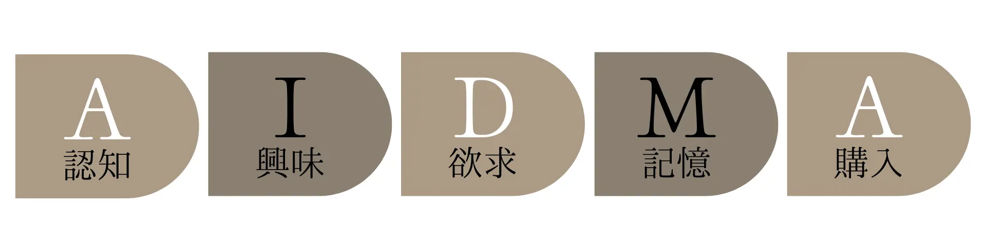 Attention（認知）・・・存在を知る

Interest（興味）・・・興味をもつ

Desire（欲求）・・・購入したいと思う

Memory（記憶）・・・思い出す

Action（購入）・・・購入する