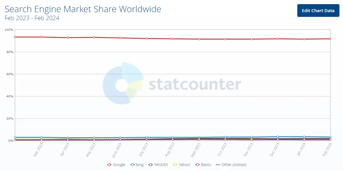 Google広告の世界シェア