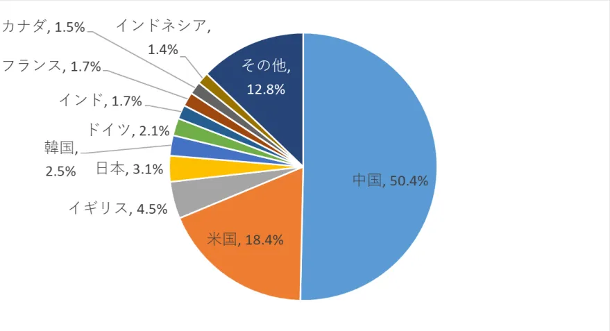 海外EC概況：消費者向けEC市場ランキングは中国がトップ