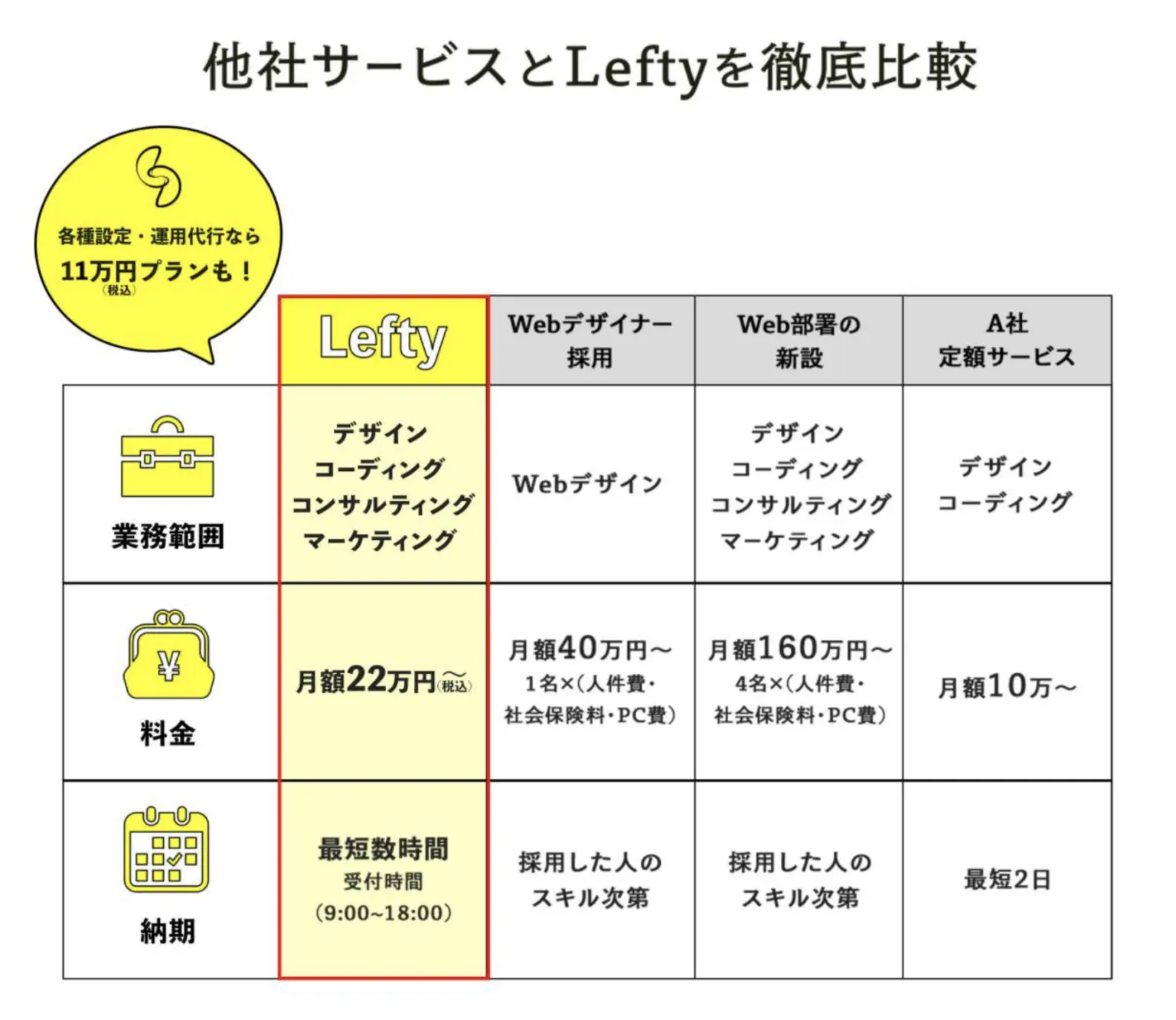 Leftyと他の業務代行サービスはここが違う！