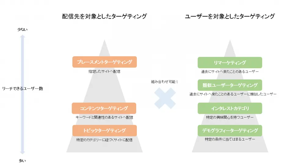 ターゲティング方法