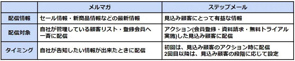 メルマガとステップメールの比較