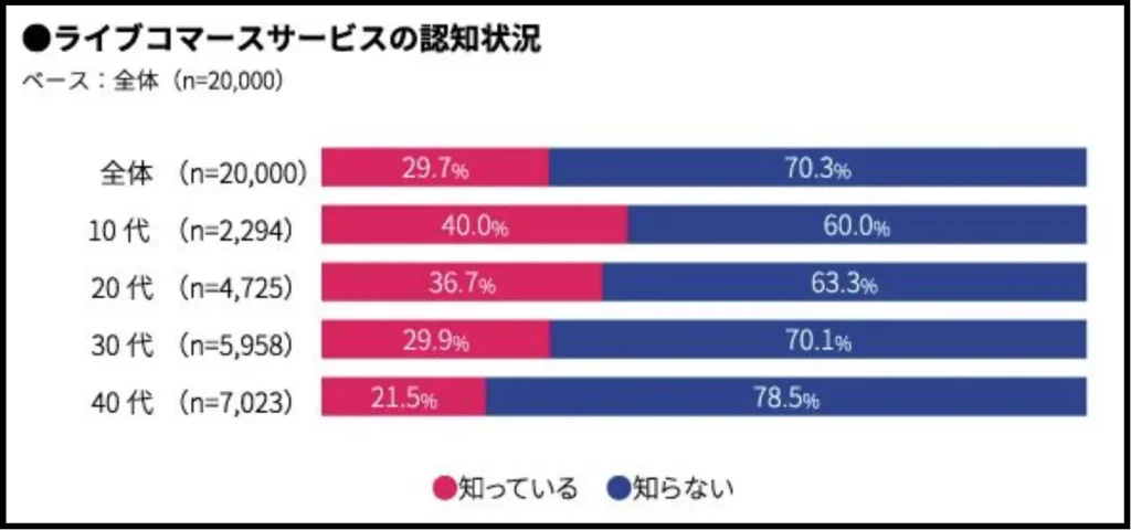 日本でのライブコマースの認知状況