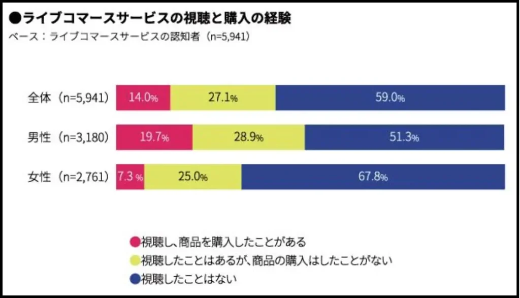 ライブコマースサービスの視聴と購入経験