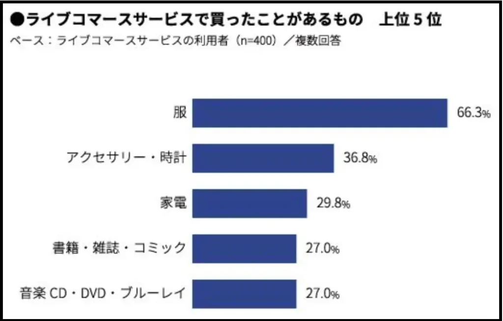 ライブコマースサービスで、具体的に何を購入したのか