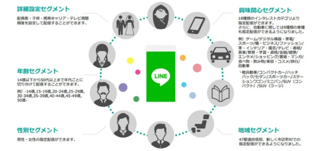 LINEデモグラフィックデータ配信