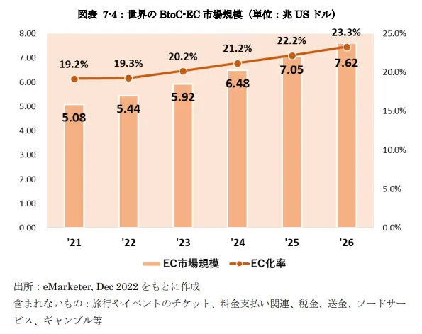 世界のBtoC-EC市場規模