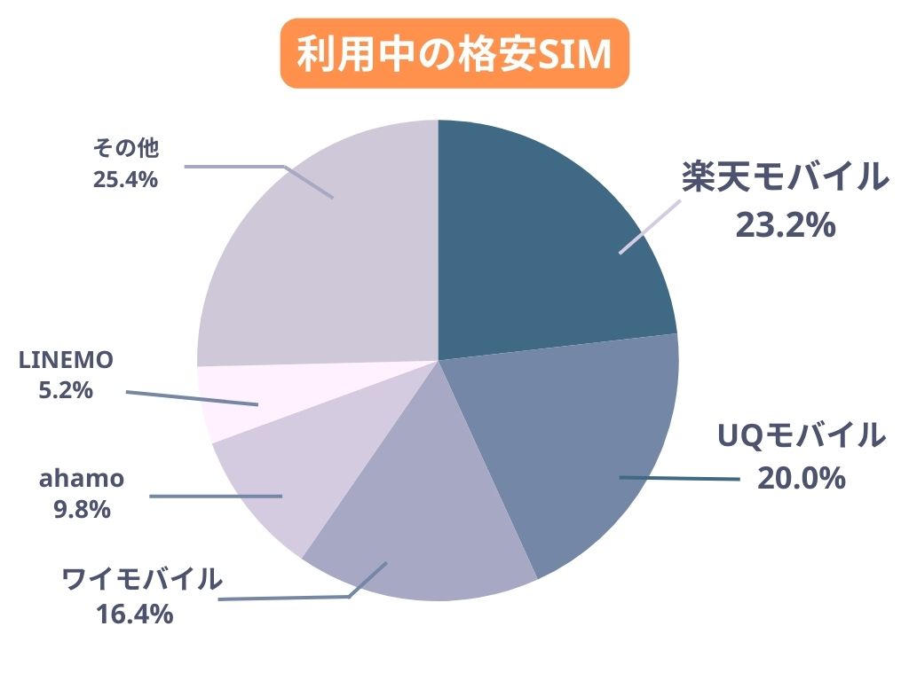 利用中の格安SIM状況図