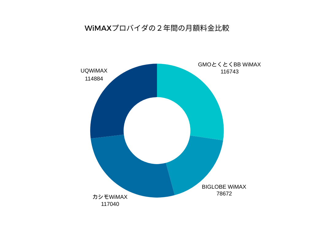 2年利用時のWiMAXプロバイダの月額料金比較グラフ