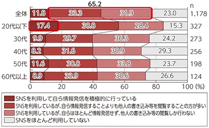 SNSでの情報発信経験