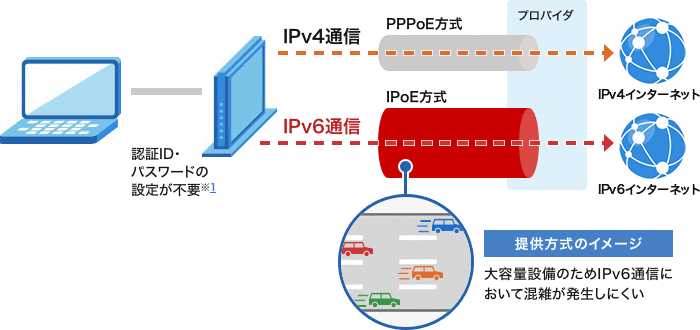 IPoE＋IPv6接続方式で快適