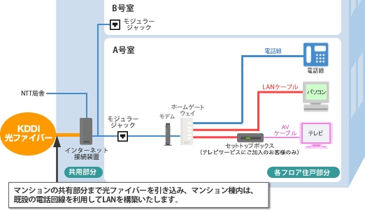 auひかりマンションタイプGの工事内容