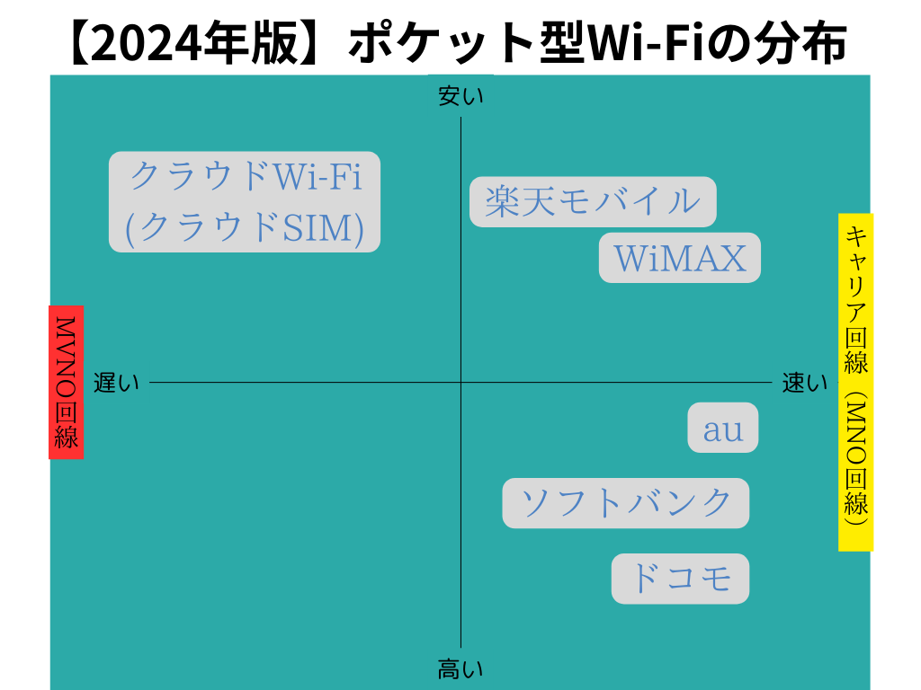 【2024年版】ポケット型wifi分布