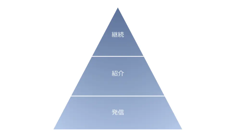 インフルエンス（顧客維持）ファネル