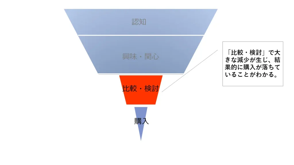 パーチェス（購買）ファネル