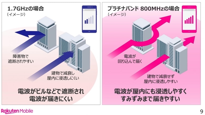 プラチナバンドの伝搬特性