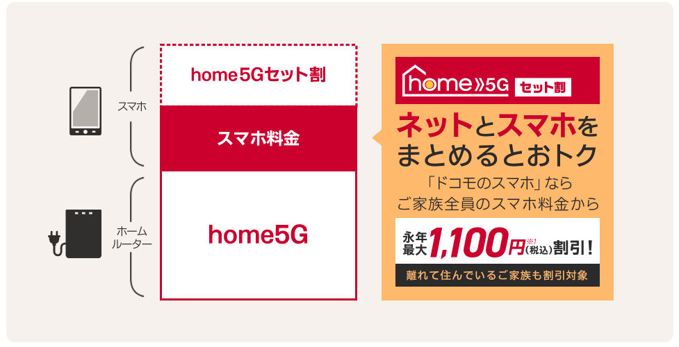 まとめておトク！home 5G セット割