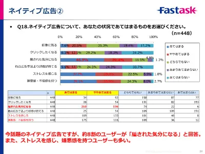 ネイティブ広告に感じることの調査