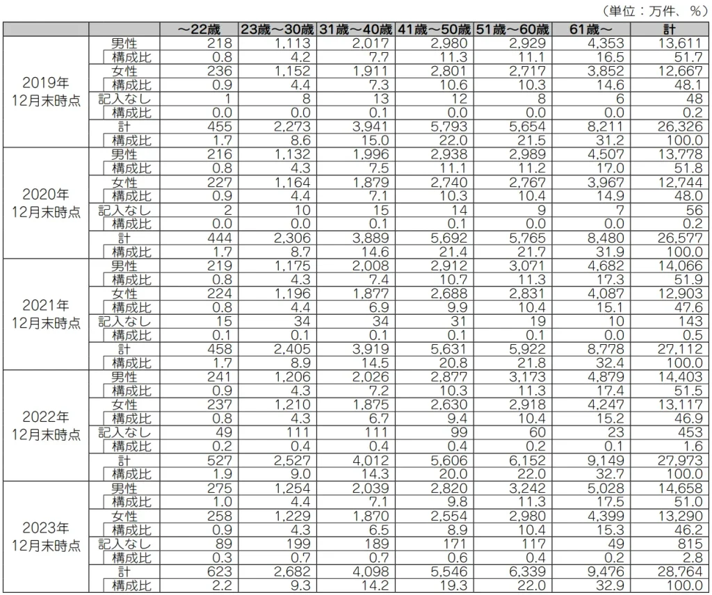 日本クレジット統計2023年版による、クレジット契約数の表