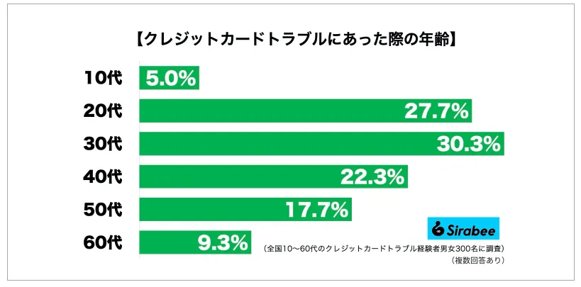 クレジットカードトラブルにあった年齢グラフ