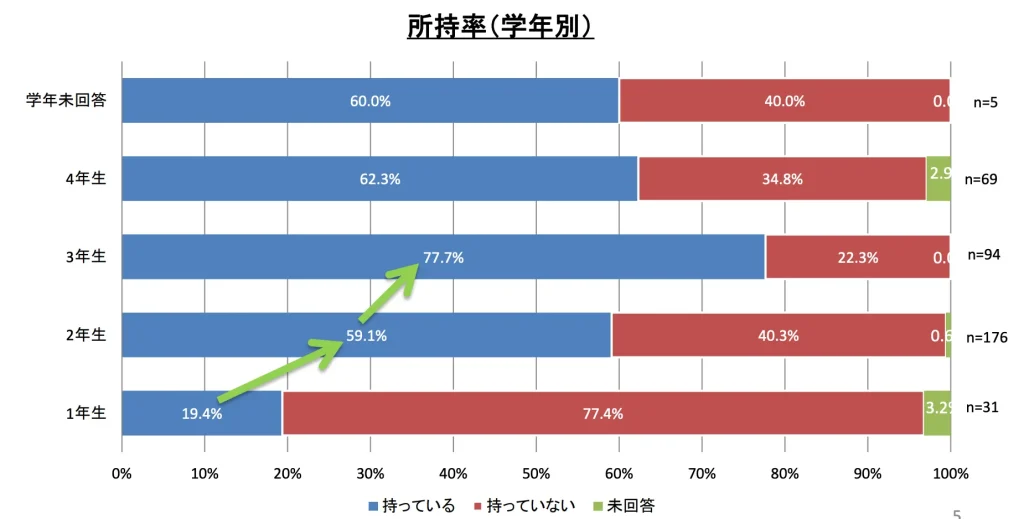 大学生のクレジットカード所持率を表すグラフ