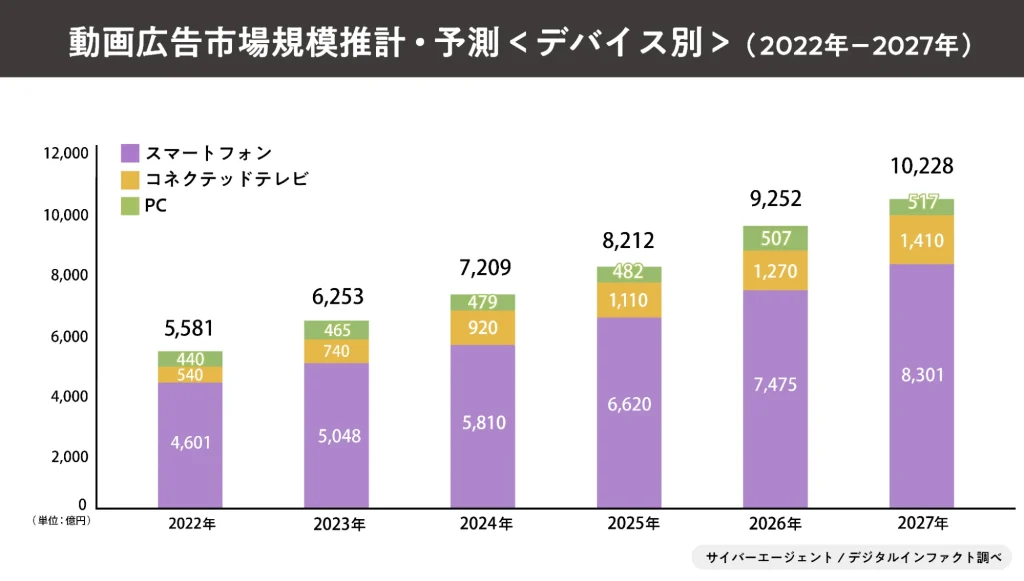 サイバーエージェント 2023年国内動画広告の市場調査を発表